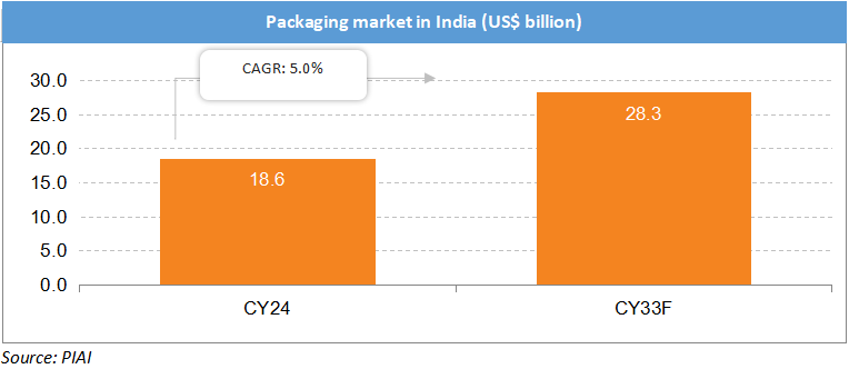 Packaging market in India