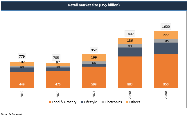 Retail Market Size May 26