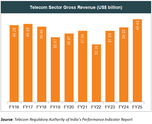 Indian telecom sector gross revenue