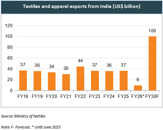 Textiles and apparel exports from India (US$ billion)