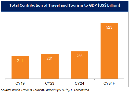 Total Contribution of Travel and Tourism to GDP (US$ billion)