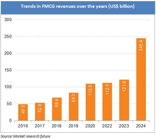Trends in FMCG revenues over the years