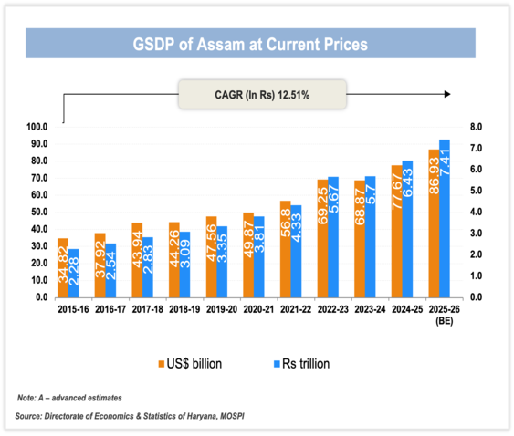 Economic Snapshot: Assam