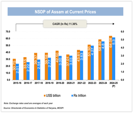 Per capita Income of Assam