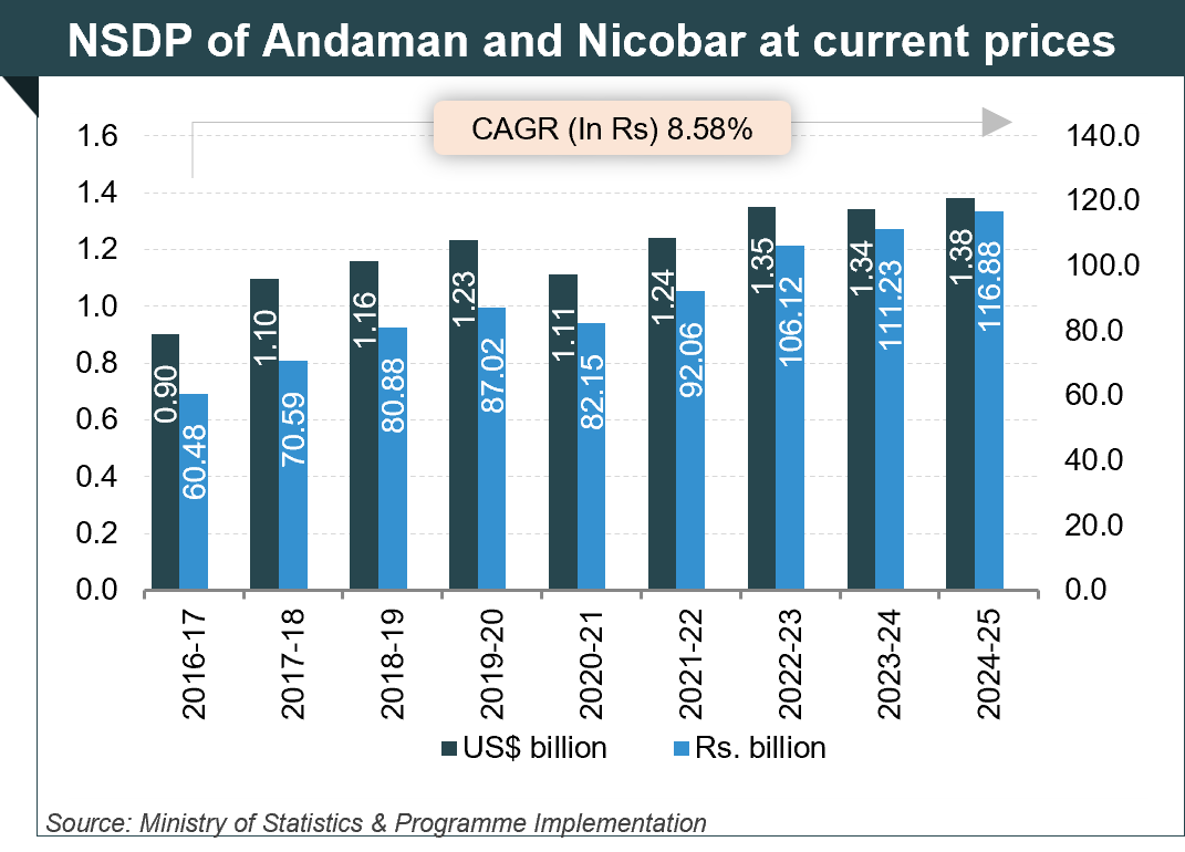 Per capita Income of Andaman and Nicobar