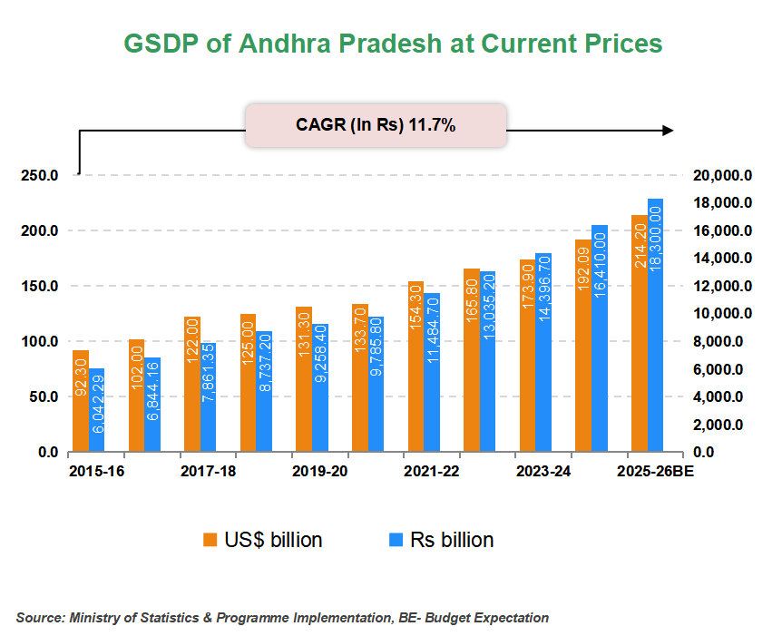 Economic Snapshot:     Andhra Pradesh
