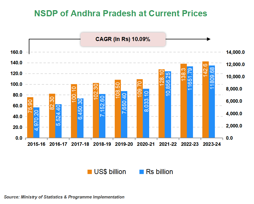 Per capita Income of     Andhra Pradesh
