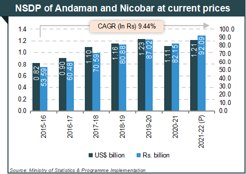Per capita Income of Andaman and Nicobar