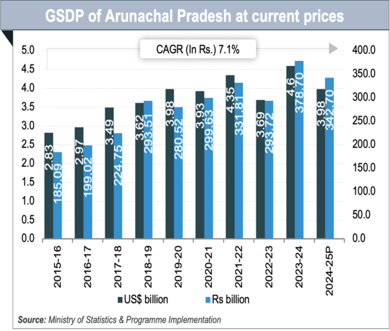 Economic Snapshot: Arunachal-PradeshArunachal Pradesh
