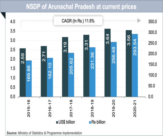 Per capita Income of Arunachal-PradeshArunachal Pradesh