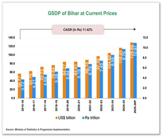 Economic Snapshot: Bihar