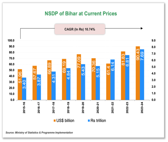 Per capita Income of Bihar