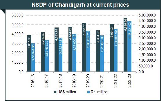 Per capita Income of Chandigarh Per capita Income of Chandigarh