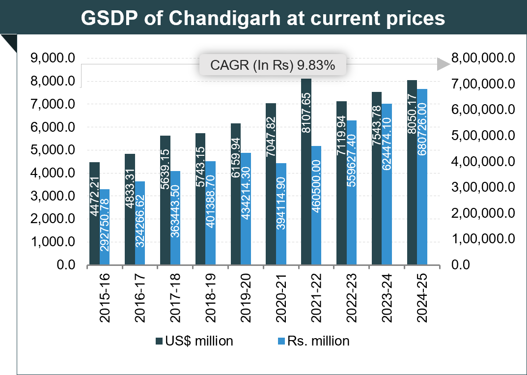 Economic Snapshot: Chandigarh