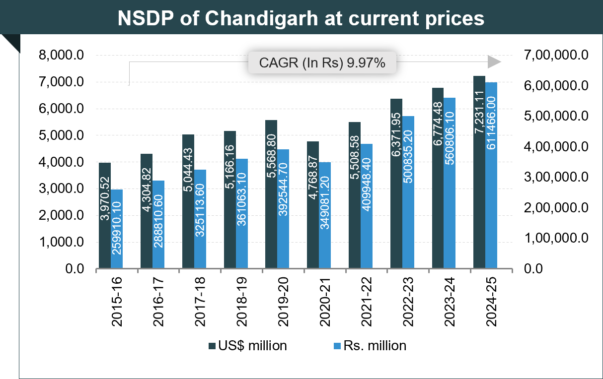 Per capita Income of Chandigarh