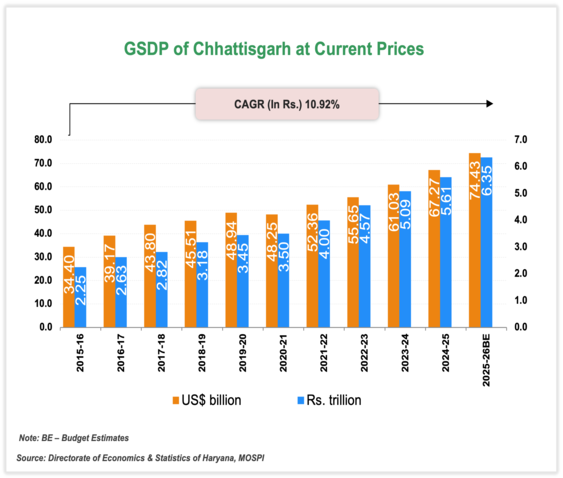 Economic Snapshot: Chhattisgarh