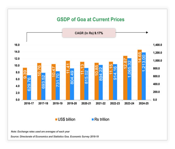 Economic Snapshot: Goa