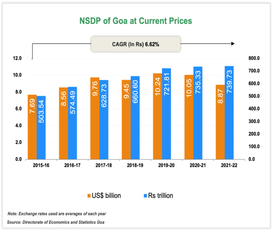 Per capita Income of Goa