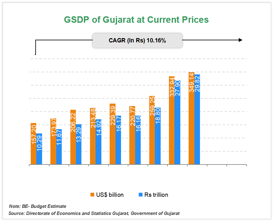 Economic Snapshot: Gujarat