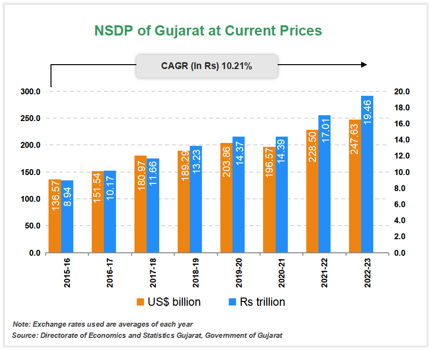 Per capita Income of Gujarat