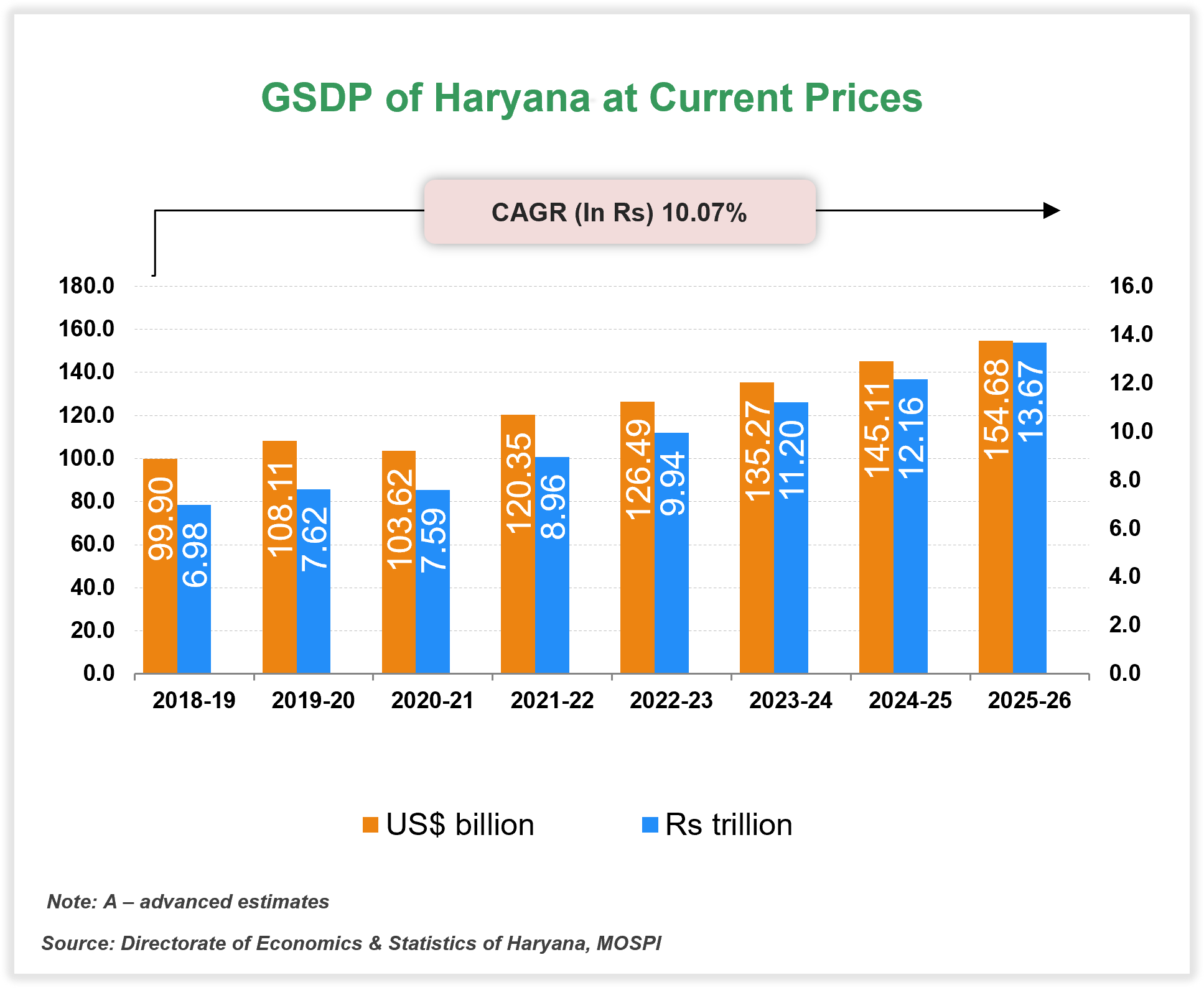 Economic Snapshot: Haryana