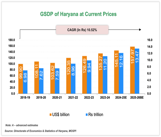 Economic Snapshot: Haryana
