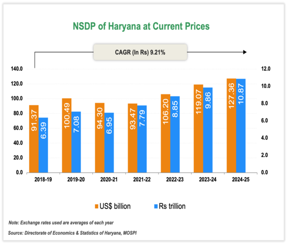 Per capita Income of Haryana