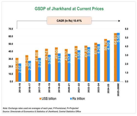 Economic Snapshot: Jharkhand Economic Snapshot: Jharkhand