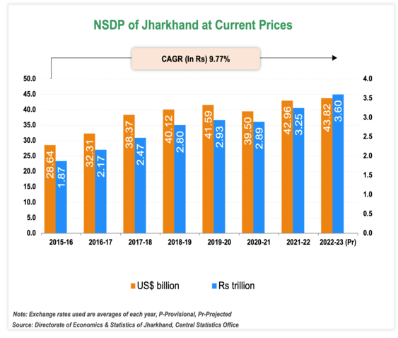 Per capita Income of Jharkhand Per capita Income of Jharkhand