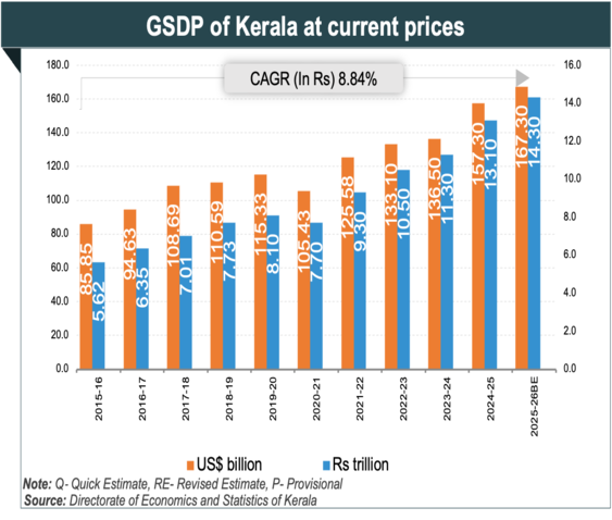 Economic Snapshot: Kerala