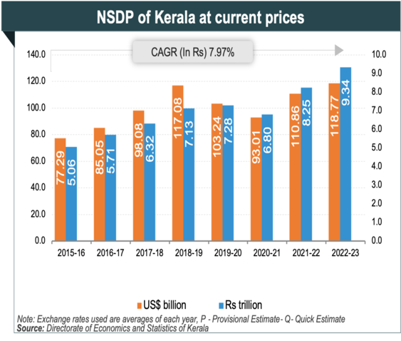 Per capita Income of Kerala