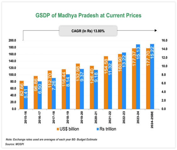 Economic Snapshot: Madhya Pradesh
