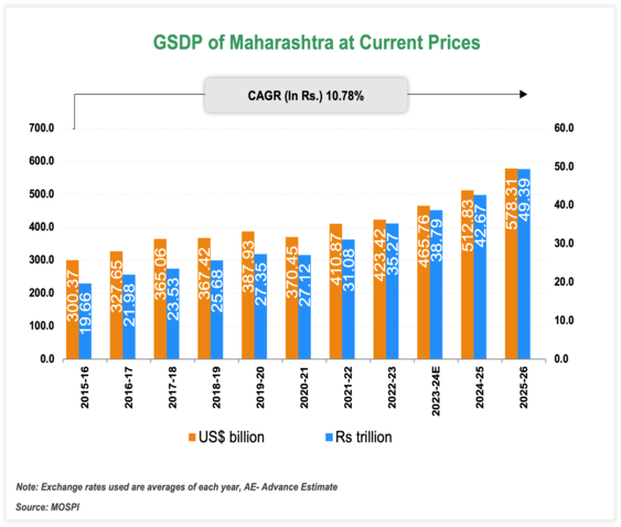 Economic Snapshot: Maharashtra