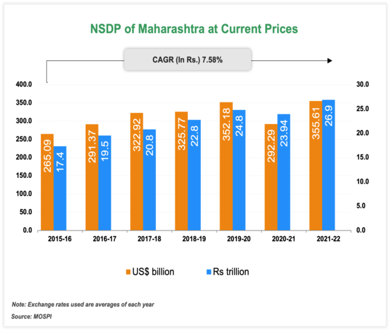 Per capita Income of Maharashtra