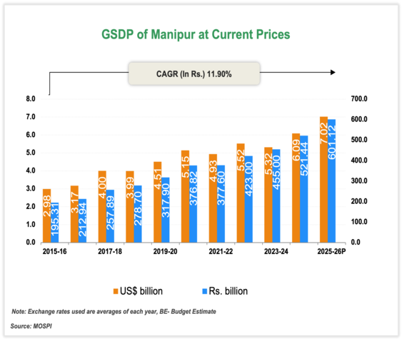 Economic Snapshot: Manipur Economic Snapshot: Manipur