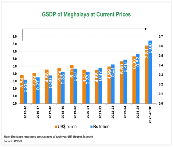 Economic Snapshot: Meghalaya