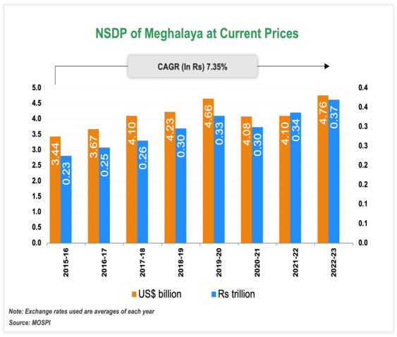 Per capita Income of Meghalaya