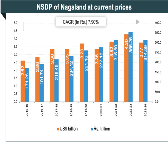 Per capita Income of Nagaland
