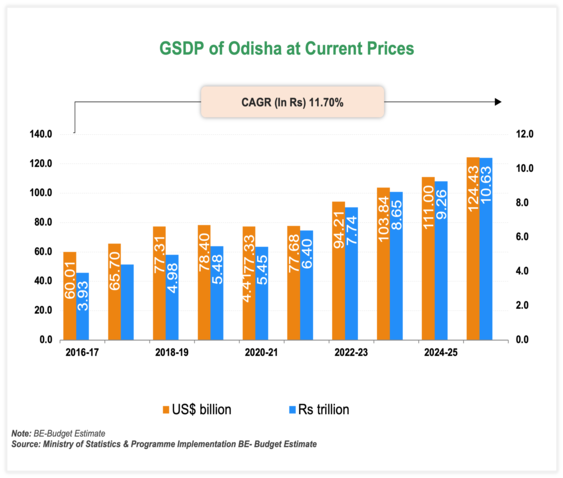 Economic Snapshot: Odisha