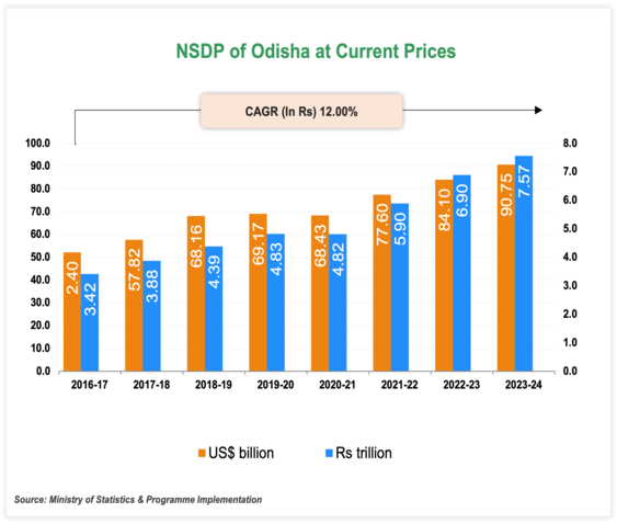 Per capita Income of Odisha