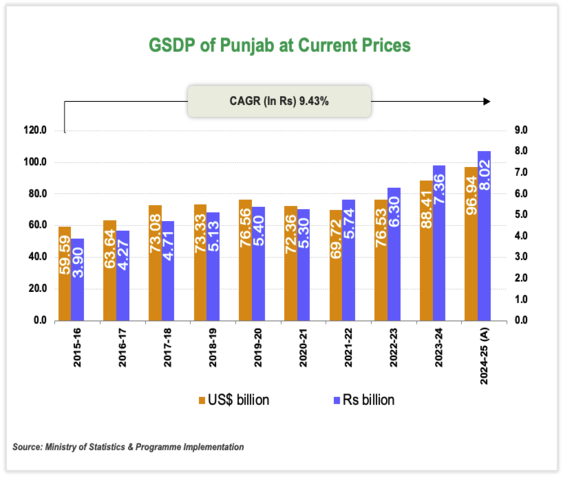 Economic Snapshot: Punjab