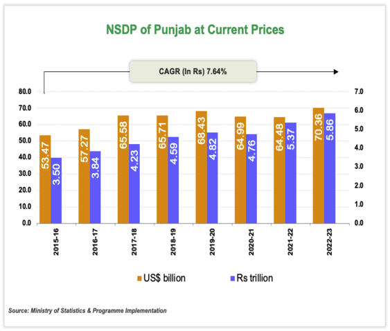 Per capita Income of Punjab