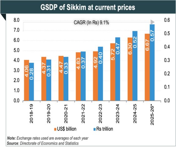 Economic Snapshot: Sikkim Economic Snapshot: Sikkim
