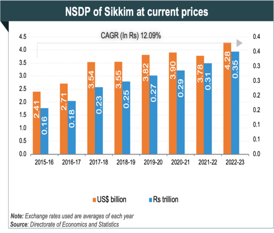 Per capita Income of Sikkim Per capita Income of Sikkim