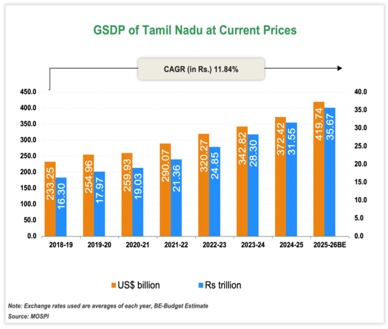 Economic Snapshot: Tamil Nadu Economic Snapshot: Tamil Nadu