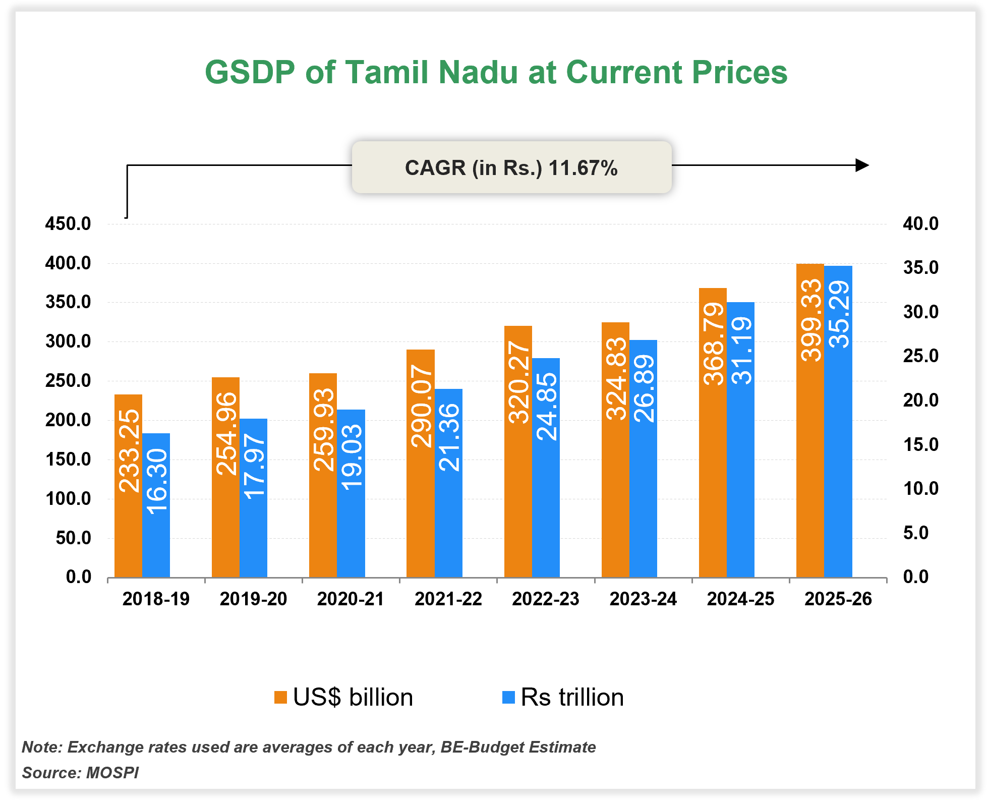 Economic Snapshot: Tamil Nadu Economic Snapshot: Tamil Nadu