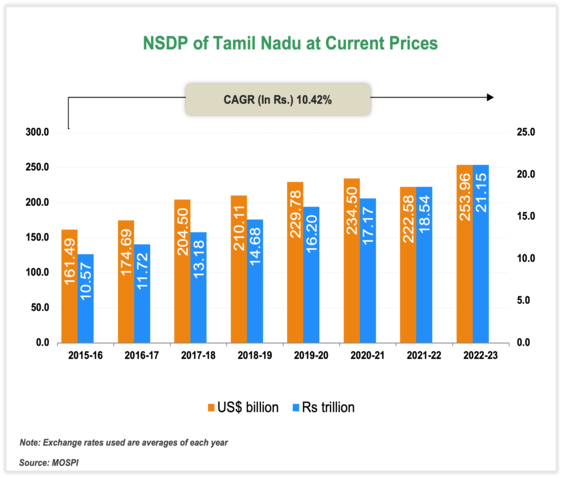 Per capita Income of Tamil Nadu Per capita Income of Tamil Nadu