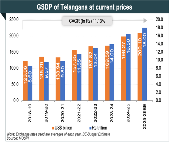 Economic Snapshot: Telangana