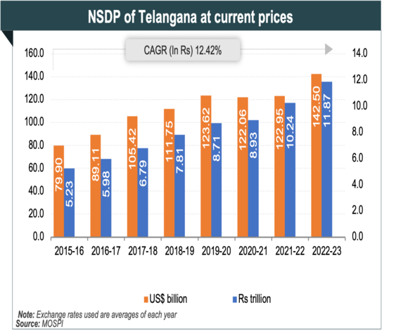 Per capita Income of Telangana