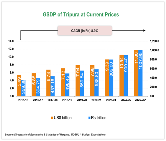 Economic Snapshot: Tripura